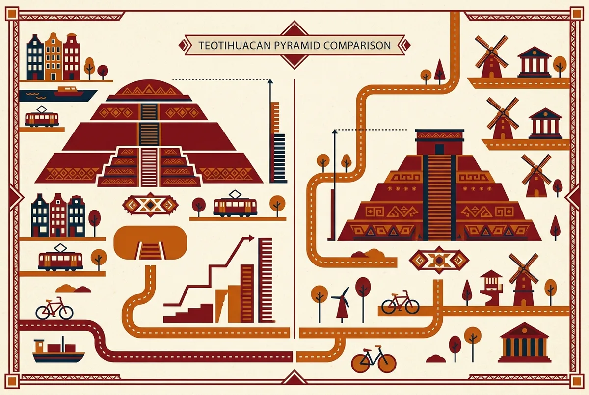 infografia comparando la altura, tamano de base y acceso para subir entre la Piramide del Sol y la Piramide de la Luna en Teotihuacan